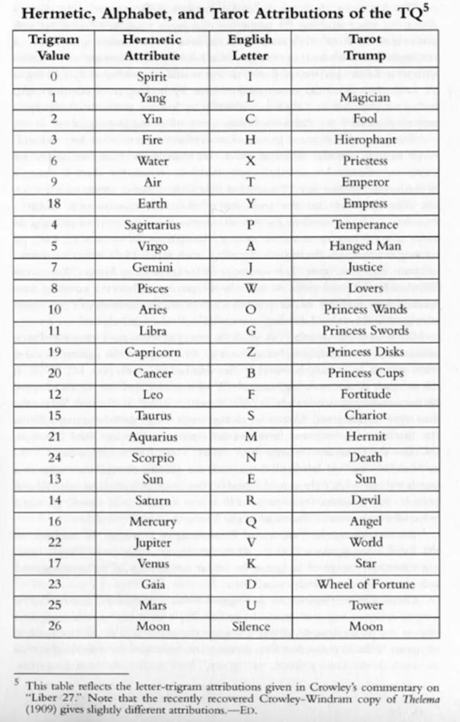 Trigrammaton Qabalah attributions by R. Leo Gillis